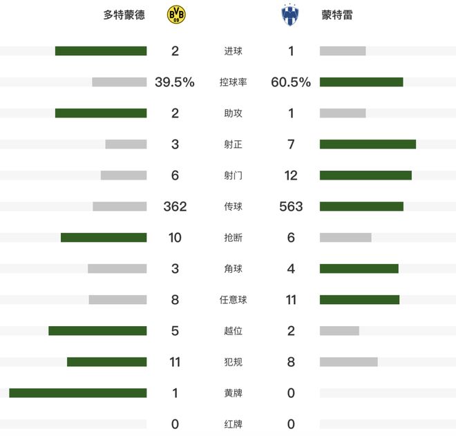 关于世俱杯8强球队出炉！皇马1-0淘汰尤文21岁小将爆发！多特2-1晋级的信息