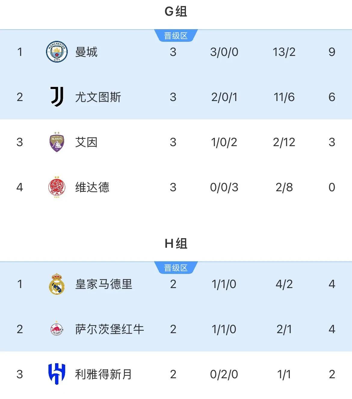 MK体育-世俱杯-哈兰德破门曼城5-2尤文获小组头名