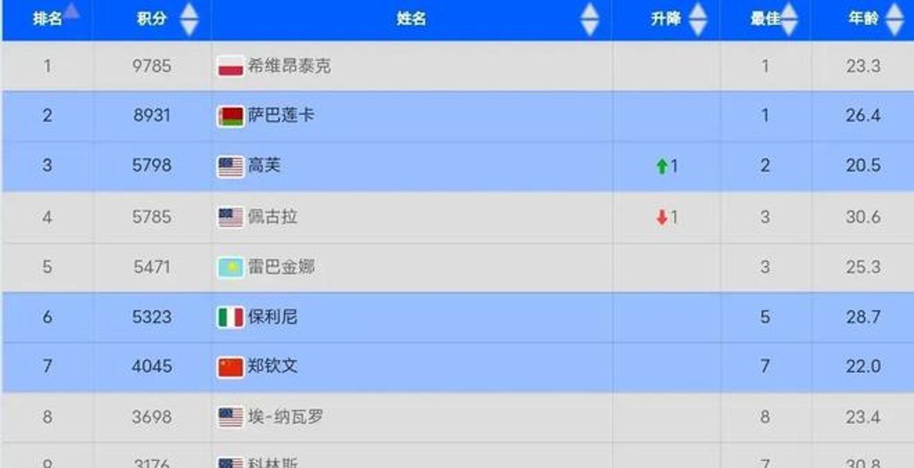 关于WTA最新排名公布：斯瓦泰克夺冠重返前3郑钦文排第6的信息