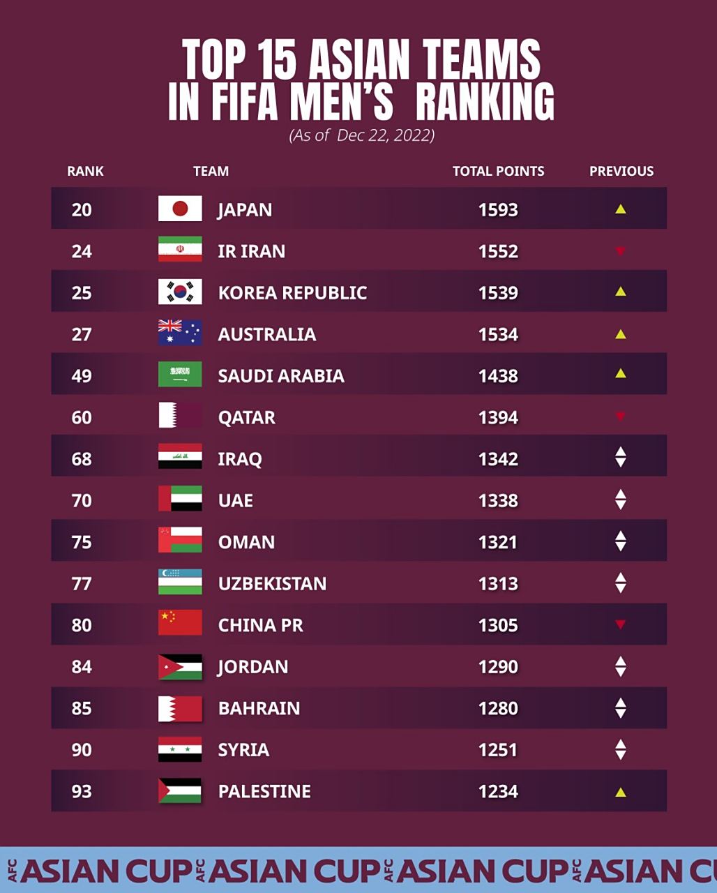 MK体育官方入口-FIFA最新排名：国足仍位列世界第94亚洲第14