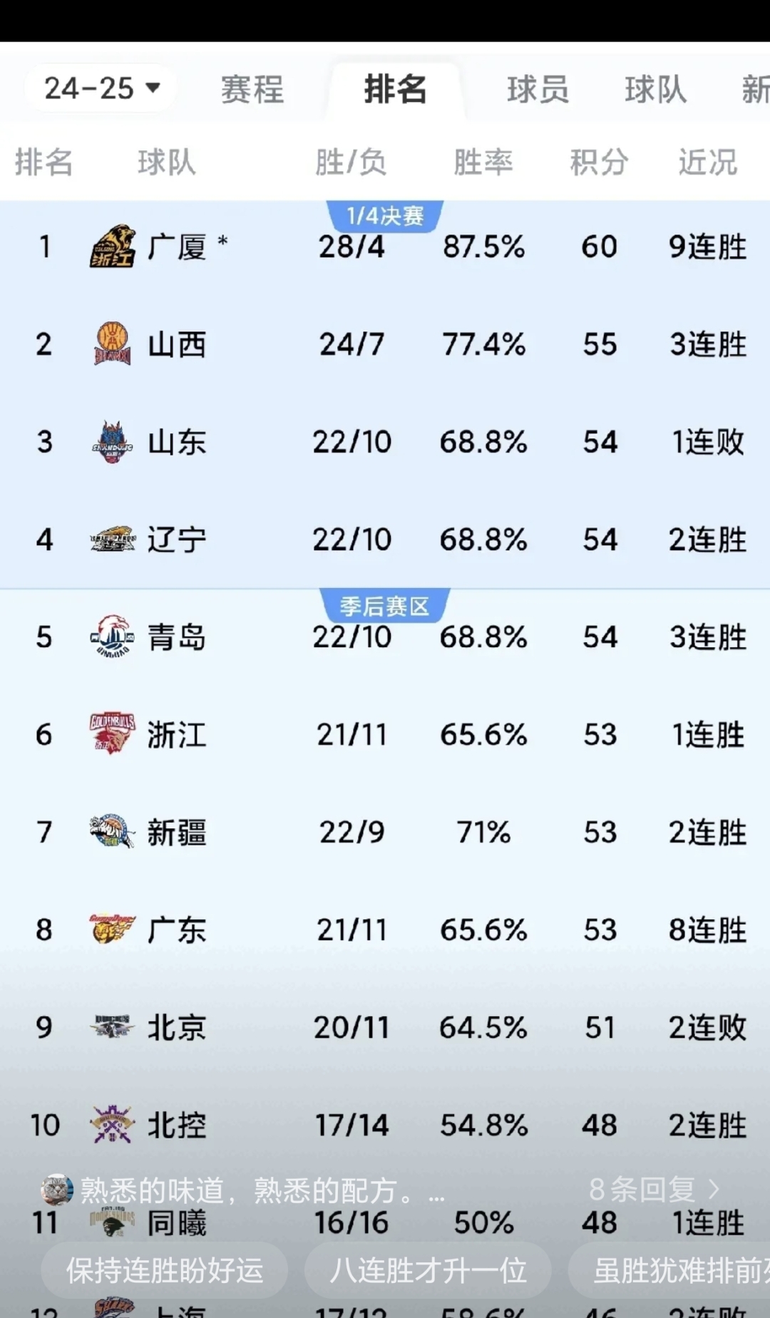 MK体育平台-广东队状态出色，继续豪取连胜