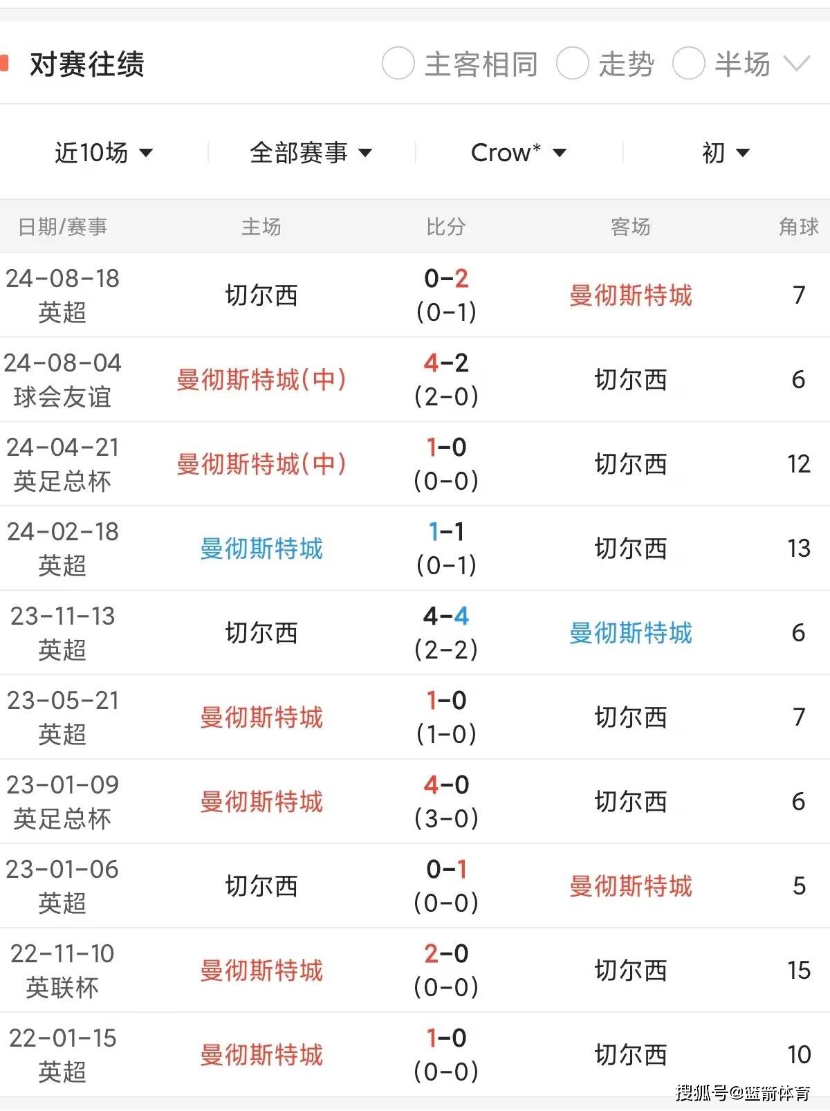 曼城豪取客场胜利，战绩喜人