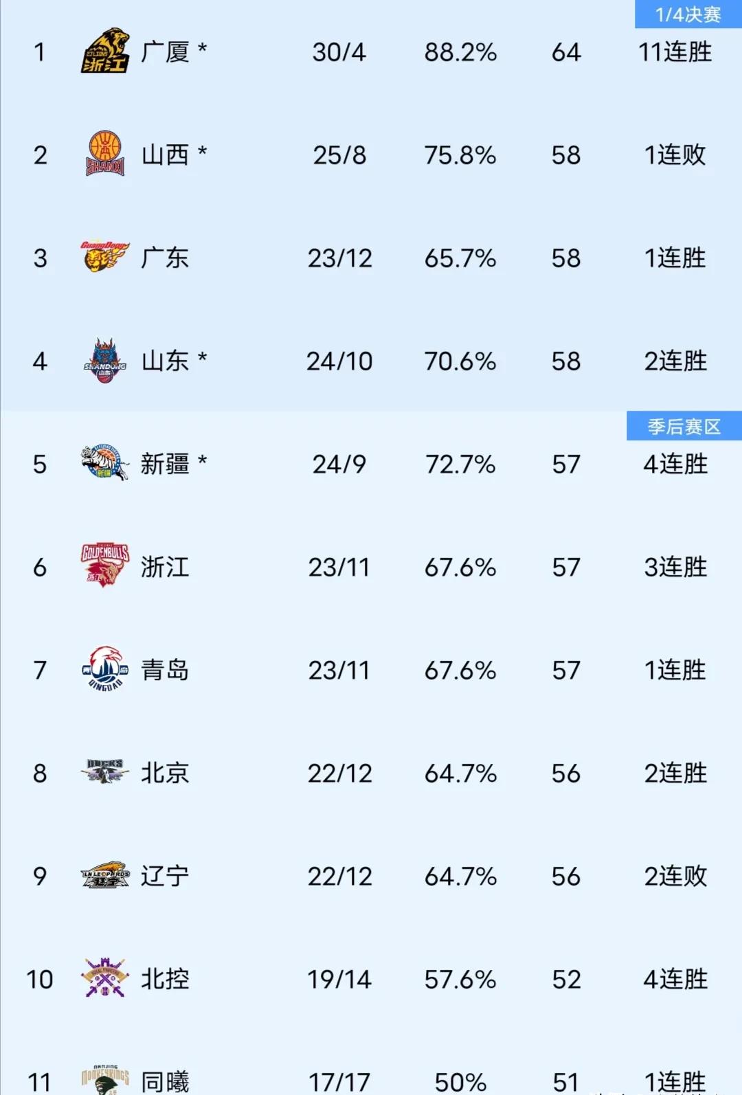 篮球联赛积分榜排名大起大落，或将对球队前景造成影响的简单介绍